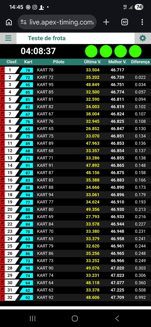 Matched SODI GT4 karts within 0.5s Matched SODI GT4 karts within 0.5s