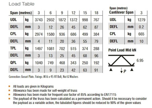 Load calculations truss