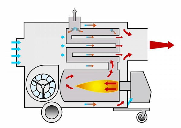 4x Thermobile IMA 61 Heaters